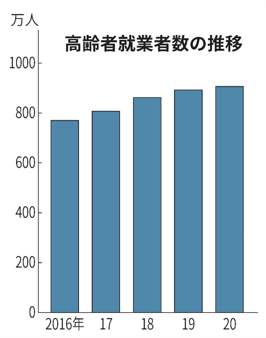 nobu_conscience's tweet photo. 追及「暮らせない年金」

「国民年金１ヶ月6万では暮らせないから70歳をすぎても私の両親は働いている」

この私のツイートに対して

「貯金していない方が悪い」
「自己責任だ」
「自営業なら仕方ないだろう」
「国民年金はそういう仕組みだ」

などという批判の声が何件もあるのだが、そもそも、
「年金だけでは生活できないために働き続ける高齢者」が多数いる時点で、

「年金制度の方に問題がある」  
「年金額がおかしい」
とは言えないだろうか？

データを調べると、65歳以上の高齢者のうち、働いている人の割合は、「４人に１人」であり、就業率は年々増加している。

また、2022年、「働く高齢者」の人数は過去最多の「912万人」に上った。

年金だけでは暮らせないため、働かざるを得ない高齢者912万人は、
全て「自己責任」なのだろうか？

いや、絶対にそれは違う。

１千万人近い高齢者が年金だけでは暮らせないということは、

「年金制度がおかしい」
「年金額が低すぎる」

ということである。

高齢者は悪くない。
私の両親も悪くない。
国が悪いのだ。

老後の生活が保障されないのならば、何のために高い税金を納め続けてきたのだ？
納めた税金はどこへ消えたのだ？