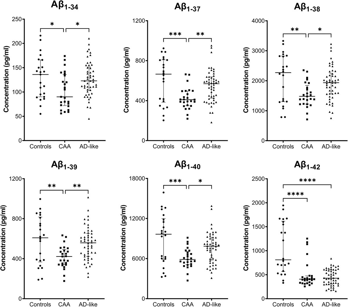 🚨 Paper alert @JNeurochem Results from a new collaboration showing that a complete panel of Aβ species in CSF can be used to differentiated CAA from controls and AD-like subjects with high accuracy. 👉doi.org/10.1111/jnc.16… #Biomarkers #Amyloid #Alzheimer #Diagnosis