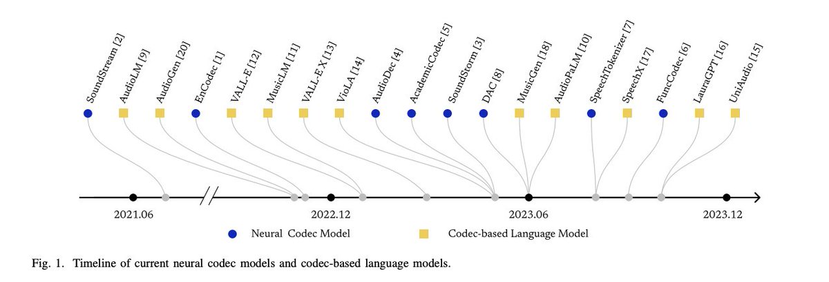 Towards audio language modeling - an overview

Provides a review of (8) neural audio codecs and (11) codec-based language models which are powering a wide range of audio and music generation models.

arxiv.org/abs/2402.13236