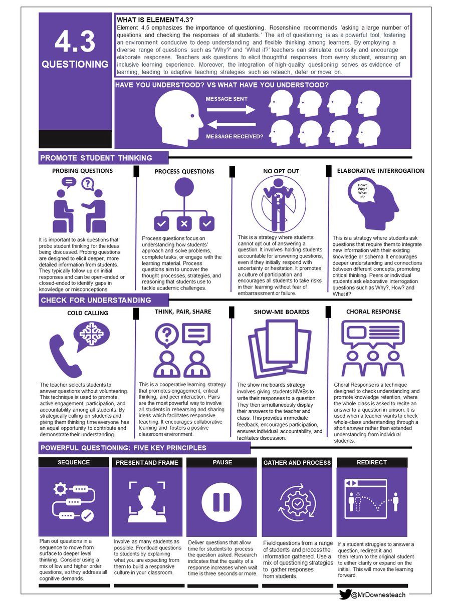 Mike Downes (NPQLTD) (@mrdownesteach) on Twitter photo NEW! A one-pager summarising Element 4.3 of the GTT from <a href="/ProfCoe/">Robert Coe</a>. Featuring the brilliant work on questioning by <a href="/teacherhead/">Tom Sherrington</a> <a href="/olicav/">oliver caviglioli</a> <a href="/WALKTHRUs_5/">Walkthrus</a> <a href="/m_chiles/">Michael Chiles 🌍</a> <a href="/Inner_Drive/">InnerDrive</a> <a href="/Doug_Lemov/">Doug Lemov</a>. Practical strategies to support and enhance questioning techniques. RT if you would like a copy NEW! A one-pager summarising Element 4.3 of the GTT from <a href="/ProfCoe/">Robert Coe</a>. Featuring the brilliant work on questioning by <a href="/teacherhead/">Tom Sherrington</a> <a href="/olicav/">oliver caviglioli</a> <a href="/WALKTHRUs_5/">Walkthrus</a> <a href="/m_chiles/">Michael Chiles 🌍</a> <a href="/Inner_Drive/">InnerDrive</a> <a href="/Doug_Lemov/">Doug Lemov</a>. Practical strategies to support and enhance questioning techniques. RT if you would like a copy