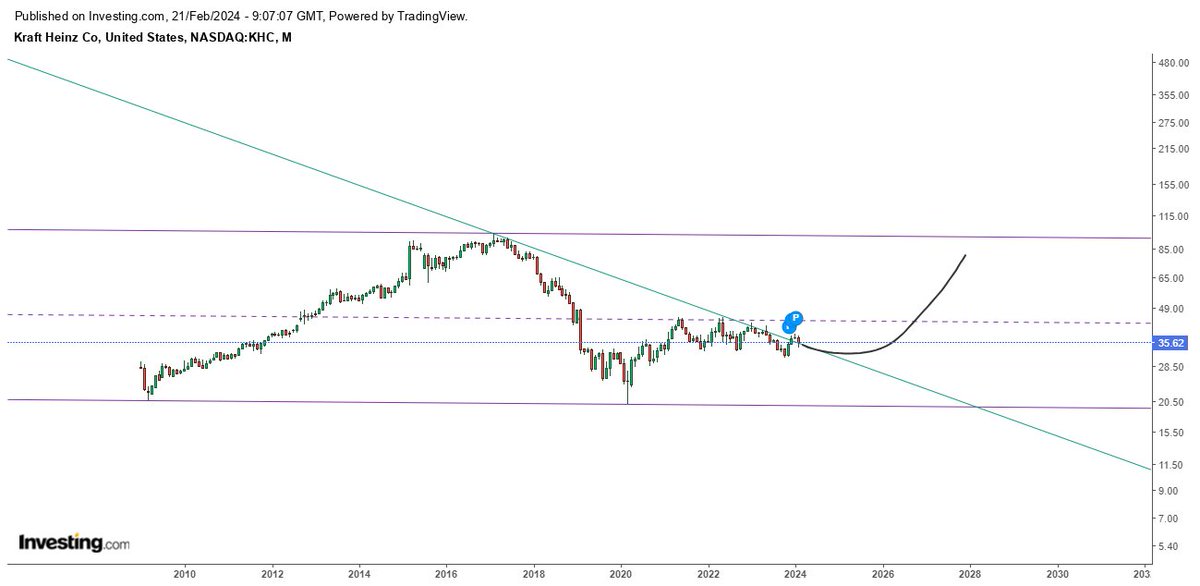 zazuuaction16's tweet image. #Buyandforget #KraftHeinzCo #KHC

#nyse #us500 #SP500 #dowjones #nasdaq #StockMarket #investment #strategy #stocks #Nasdaq100 #NDX #stockmarket #AmericanStock #amex #NewYorkStockExchange #USAStockExchange #USFinancialMarkets