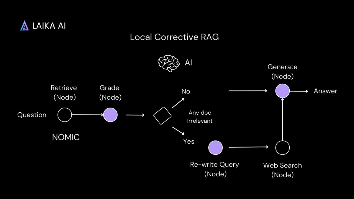 Laika_ai's tweet photo. 🌟AI Innovations: Corrective Retrieval Augmented Generation (CRAG).

📊 Large Language Models (LLMs) face challenges in text accuracy, often leading to hallucinations. CRAG enhances the robustness of LLMs, addressing this issue head-on.

🔍 A unique feature of CRAG is its lightweight retrieval evaluator, assessing document quality for a query and triggering appropriate knowledge retrieval actions. This innovation ensures a higher degree of confidence in the results.

🌐 Moreover, CRAG utilizes large-scale web searches to supplement static corpora, enhancing retrieval results and focusing on key information while filtering out irrelevant content.

🔌 CRAG is versatile, easily integrating with various RAG-based approaches, significantly improving performance across multiple datasets and tasks.

#AI #MachineLearning #Innovation #LaikaAI