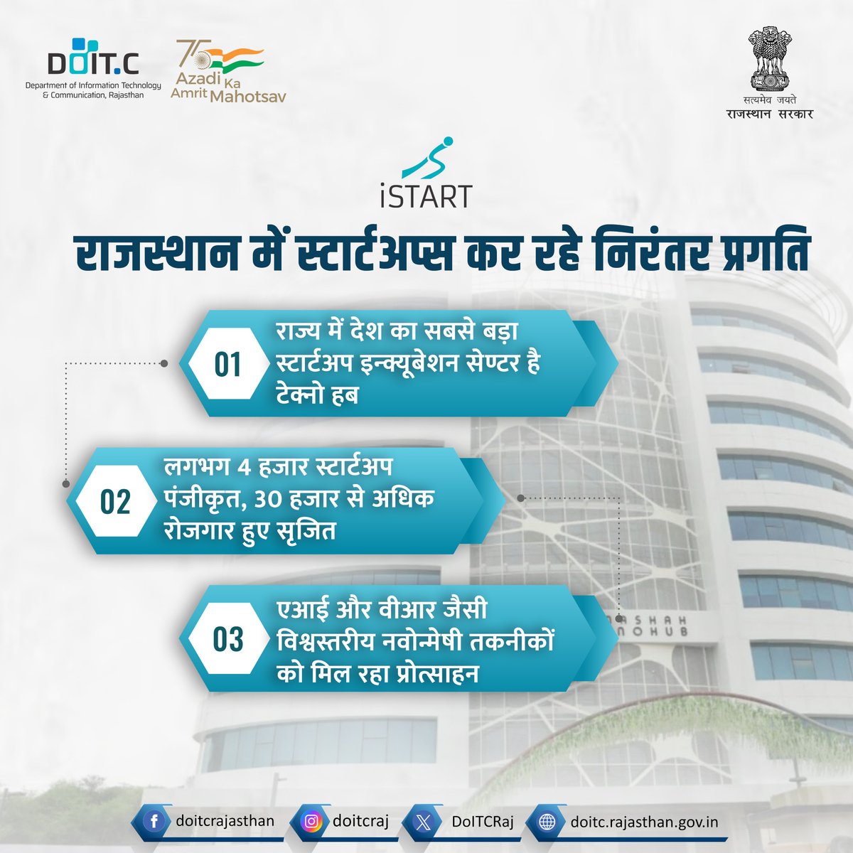 DoITCRaj's tweet image. आईस्टार्ट राजस्थान कार्यक्रम के तहत संचालित टेक्नो हब देश के सबसे बड़े स्टार्टअप हब्स में शामिल है। इसमें 4 हजार से भी अधिक पंजीकृत स्टार्टअप विभिन्न रोजगारों का सृजन कर रहे हैं।
#DoITC #iStart #TechnoHub