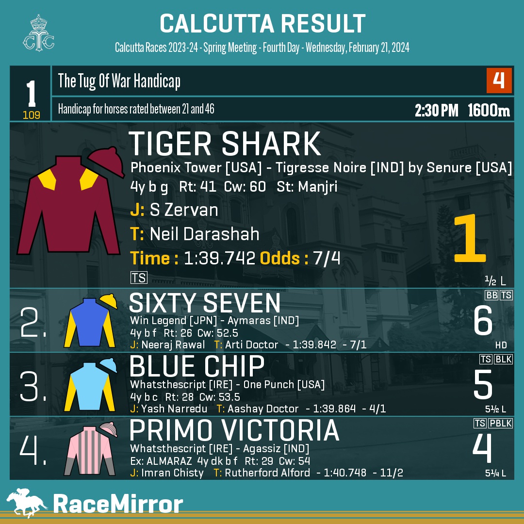 RaceMirror's tweet photo. Kolkata: Race 1
1️⃣ TIGER SHARK *
J: S Zervan
T: Neil Darashah
.
2️⃣ Sixty Seven
3️⃣ Blue Chip
4️⃣ Primo Victoria
.
.
#RaceMirror
#TigerShark #SZervan #NeilDarashah #Calcutta #HorseRacing #CalcuttaRaces #RCTC #RoyalCalcuttaTurfClub #Kolkata https://t.co/jNknlBzPkR