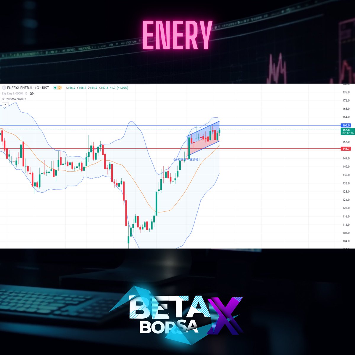 #ENERYA 
Kısa vadeli Pozitif kanalı içerisinde ilerleyen hisse için 160,0 direnç seviyesi kırılırsa yükseliş trendinin devamlılığından bahsedilebilir. - Eğer 148,7 destek seviyesi kırılırsa beklentinin tam tersine trend değişikliği olabileceğini söyleyebiliriz. 
#halkaarz