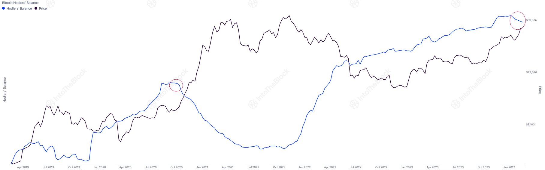 Bitcoin Long-Term Holders