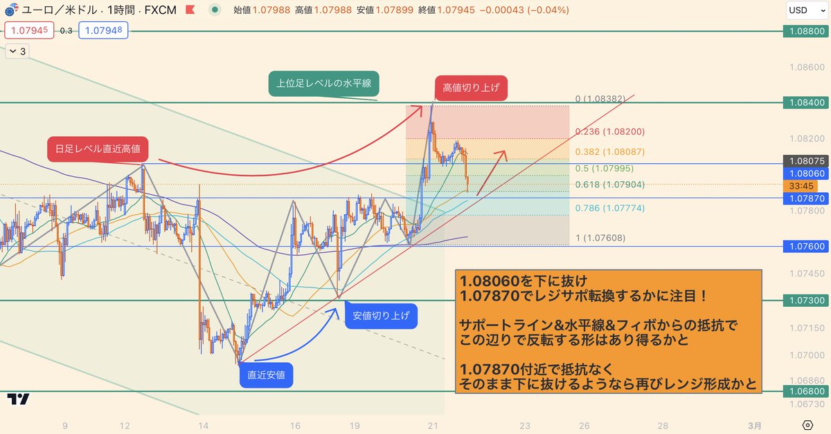 magenta_fx's tweet photo. 🇪🇺2/21(水)ユーロドル・EURUSD解説🇺🇸

🔥個人的な分析ではロング狙い🔥

テクニカル目線的には
『トレンド転換』という節目！！

ショートから切り替えて
ロング狙ってます🔥

1.08060で一時的なレジサポ転換するが
現在は下に抜けましたね😭

次の注目すべきラインは1.07870

この付近でレジサポ転換するかに注目してます🔥

フィボを当てるとちょうど0.6に当たるので
この付近で押し目買いしたいのが本音🫡

この後🇪🇺🇩🇪要人発言や指標も控えてるので
時間帯には気をつけてくださいね！

あくまで"僕の考え"ですが 
『少しでも皆さんの知識に繋がれば嬉しいです☺️』

#FX 
#EURUSD
#USDJPY
