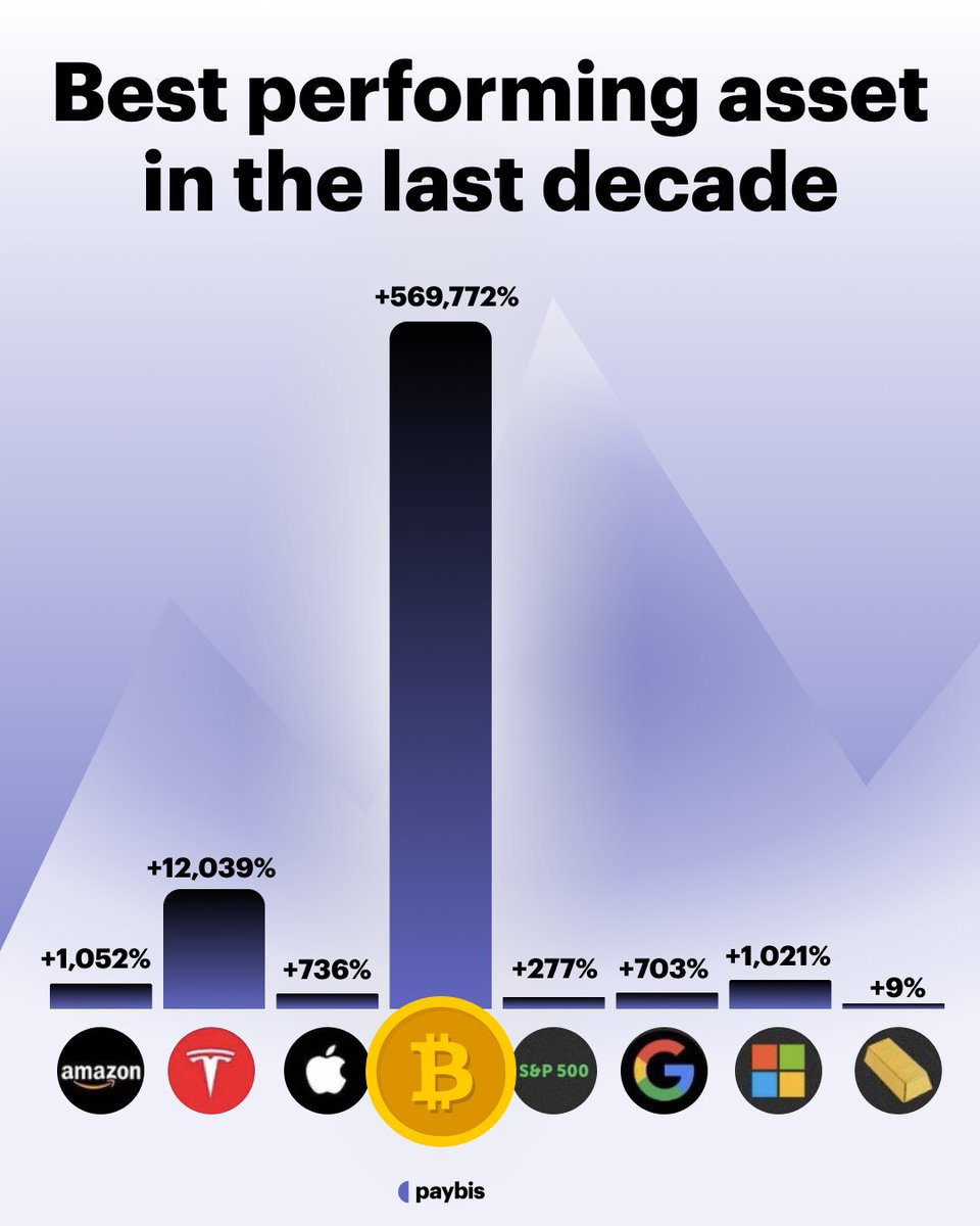 Bitcoin is the best performing asset in the last decade: