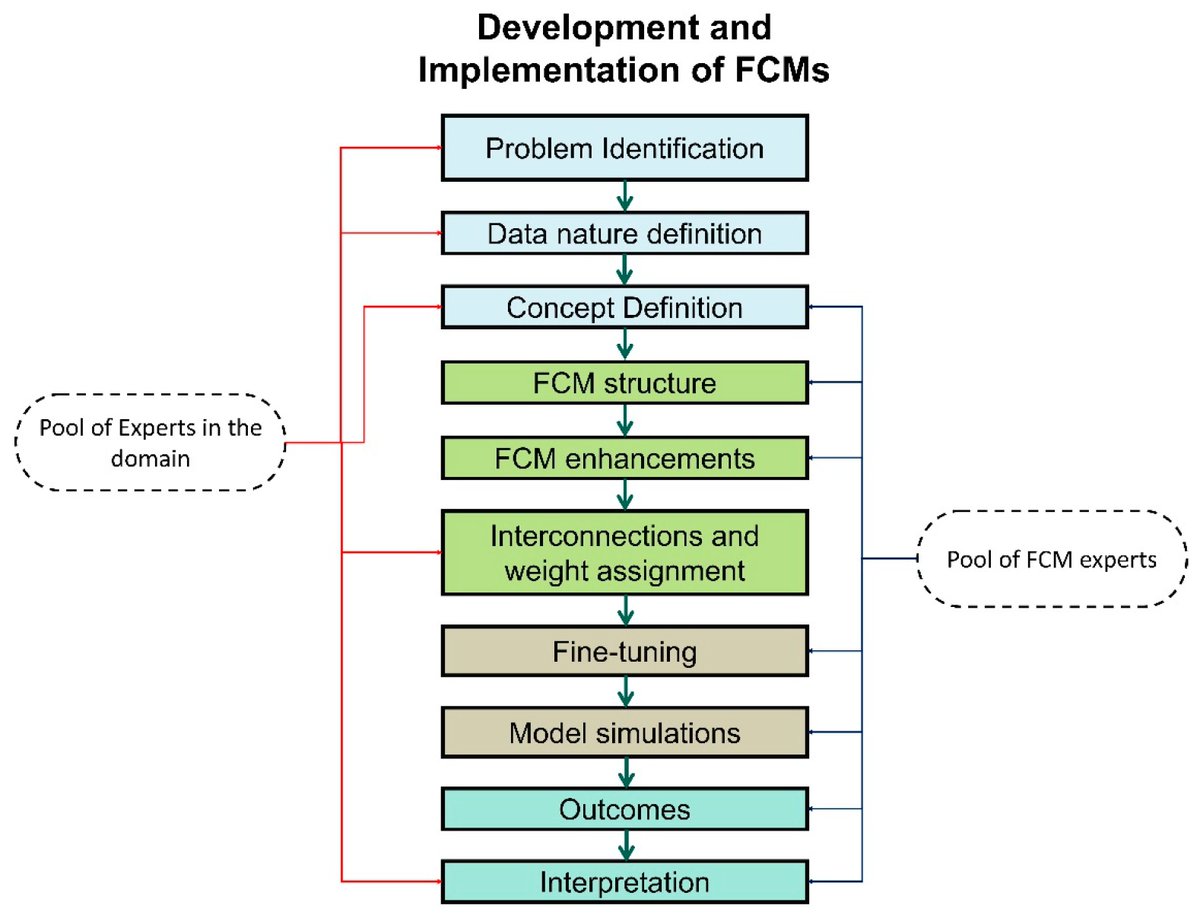 Bioeng_MDPI's tweet image. 🔬 Excited to share the new publication on &quot;Fuzzy Cognitive Map Applications in Medicine over the Last Two Decades: A Review Study&quot;.

Welcome to access the full article freely here 👉 mdpi.com/2306-5354/11/2….

#fuzzy_cognitive_maps 
#medicine 
#artificialintelliegence