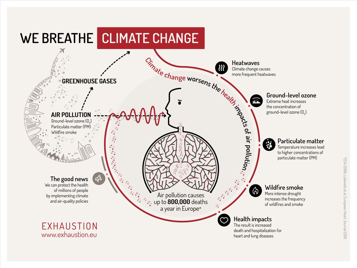 Talking about #AirPollution, this very nice infographic from the @ExhaustionH2020 project on how we very concretely breathe #ClimateChange 🫁