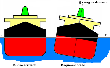 ISMrevistaMar's tweet photo. En #náutica, la #escora es la inclinación que toma un 🚢cuando este se aparta de la vertical al sufrir un corrimiento de la carga u otros motivos. Cuando la nave se encuentra con su plano de simetría en la vertical su escora es cero, se dice que el buque está #adrizado.
#REM https://t.co/ZhHWO9hUZx