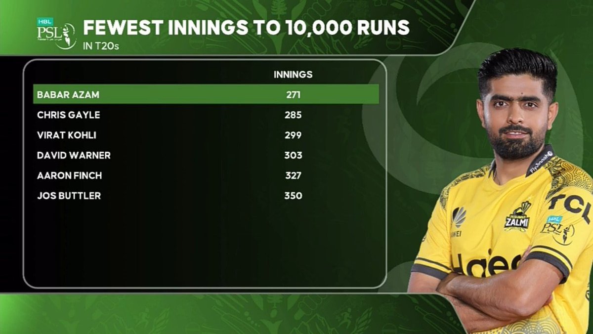 sawerapasha's tweet photo. Congratulations to Babar Azam for the quickest and youngest to 10K T20 runs! 

#BabarAzam #HBLPSL9 https://t.co/g3D9hYxFq0
