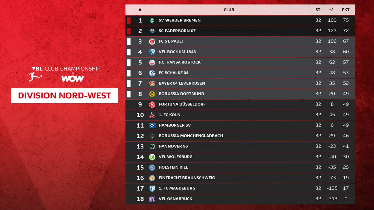 Die Nord-West-Tabelle nach 32 Spieltagen!

<a href="/WerdereSPORTS/">𝗪𝗘𝗥𝗗𝗘𝗥 𝗲𝗦𝗣𝗢𝗥𝗧𝗦</a> überholt den SC Paderborn 07 und sichert sich frühzeitig die #VBLCC-Finalteilnahme 👏 Klar ist auch: Das Rennen um die Playoff-Plätze wird uns noch in Atem halten 😮‍💨

#VBLCC #WOWVBL