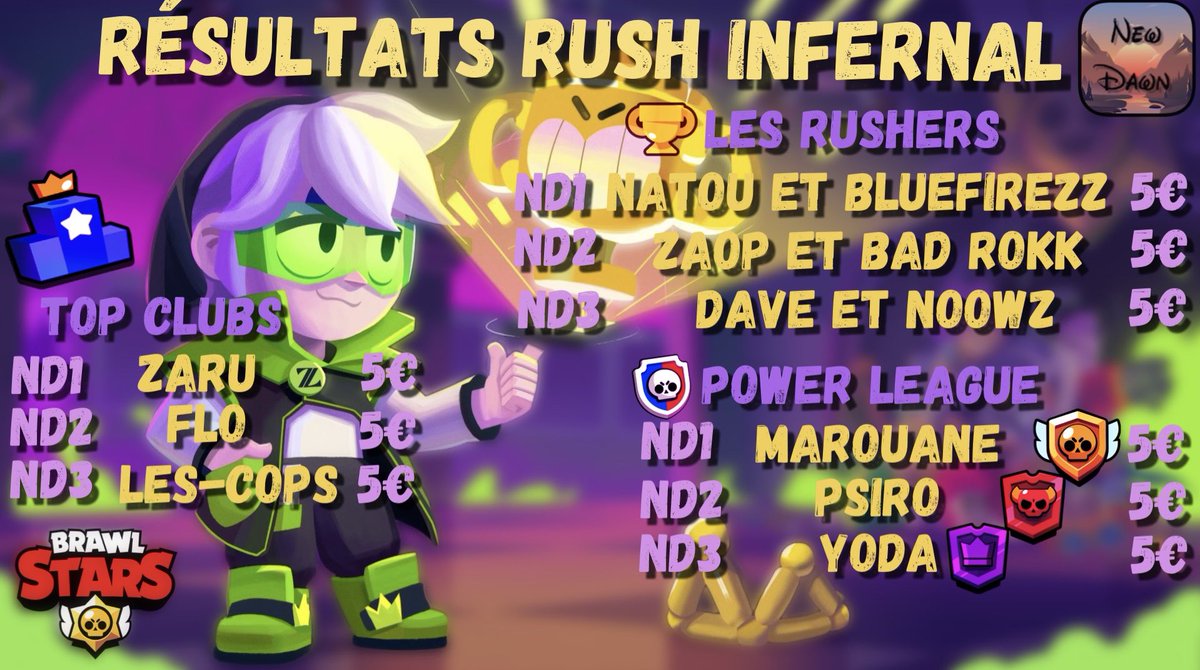 newdawnbs's tweet photo. 🏆 Voici les résultats de notre event Rush Infernal pour les membres de nos clubs ND!

🥇 Félicitations à tous, vous vous êtes bien battus! Big up à @natounex85 et ses 12k tr remportés au cours de la saison! 😁

📈 Pour plus de détails : https://t.co/dZxaEvHBEr https://t.co/0PJaoElhx2