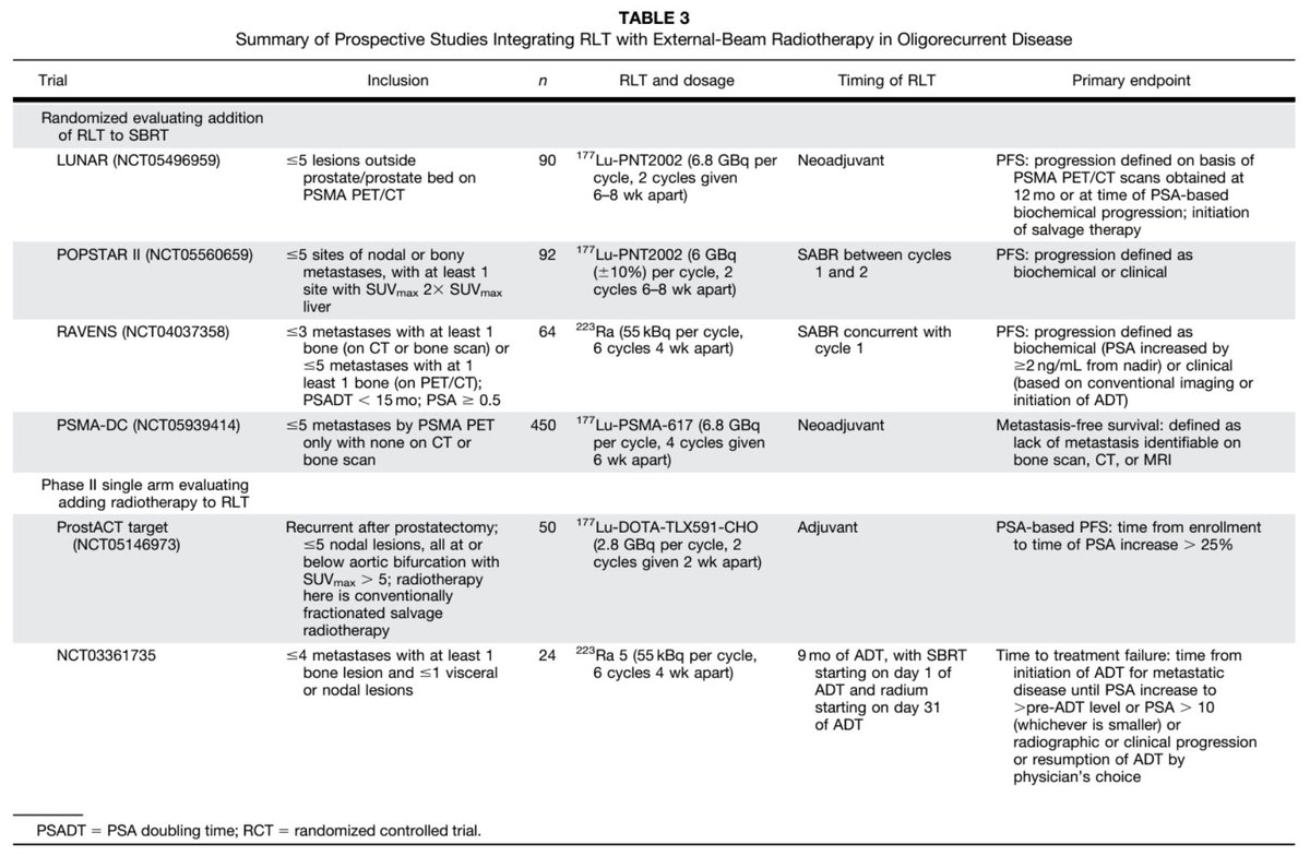 'Integration of radioligand therapy (RLT) with metastasis-directed therapy (MDT) might reduce progression, including polymetastatic progression, in the setting of oligorecurrent disease.' State-of-the-Art review by @AmarUKishan @_ShankarSiva @CalaisJeremie on role of…