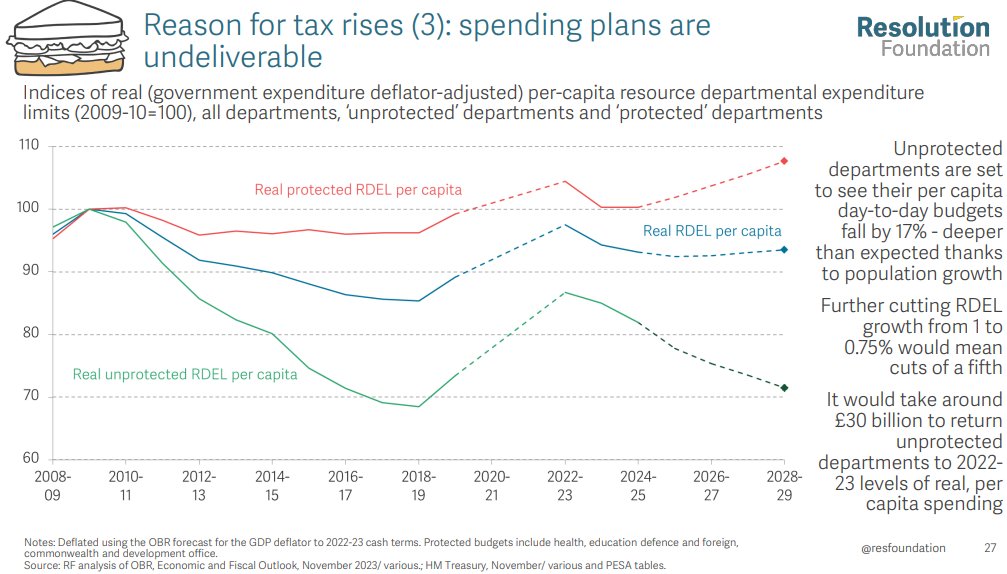 Good new report out from @resfoundation laying bare the fiscal fiction of tax giveaways in the Spring Budget based on further cuts to unprotected depts. Would mean spending at 70% of 2009-2010 levels on per capita basis. Key chart below...