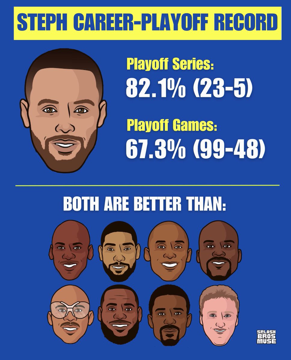 Curry tiene mejor % de victorias en series de Playoffs, y partidos de Playoffs que: MJ, Duncan, Kobe, Shaq, Kareem, LeBron, Russell, y Bird.

Uno de los muchos motivos por los cuales, Steph es indudablemente, uno de los 5 mejores jugadores de la historia. 

Via: @SplashBrosMuse