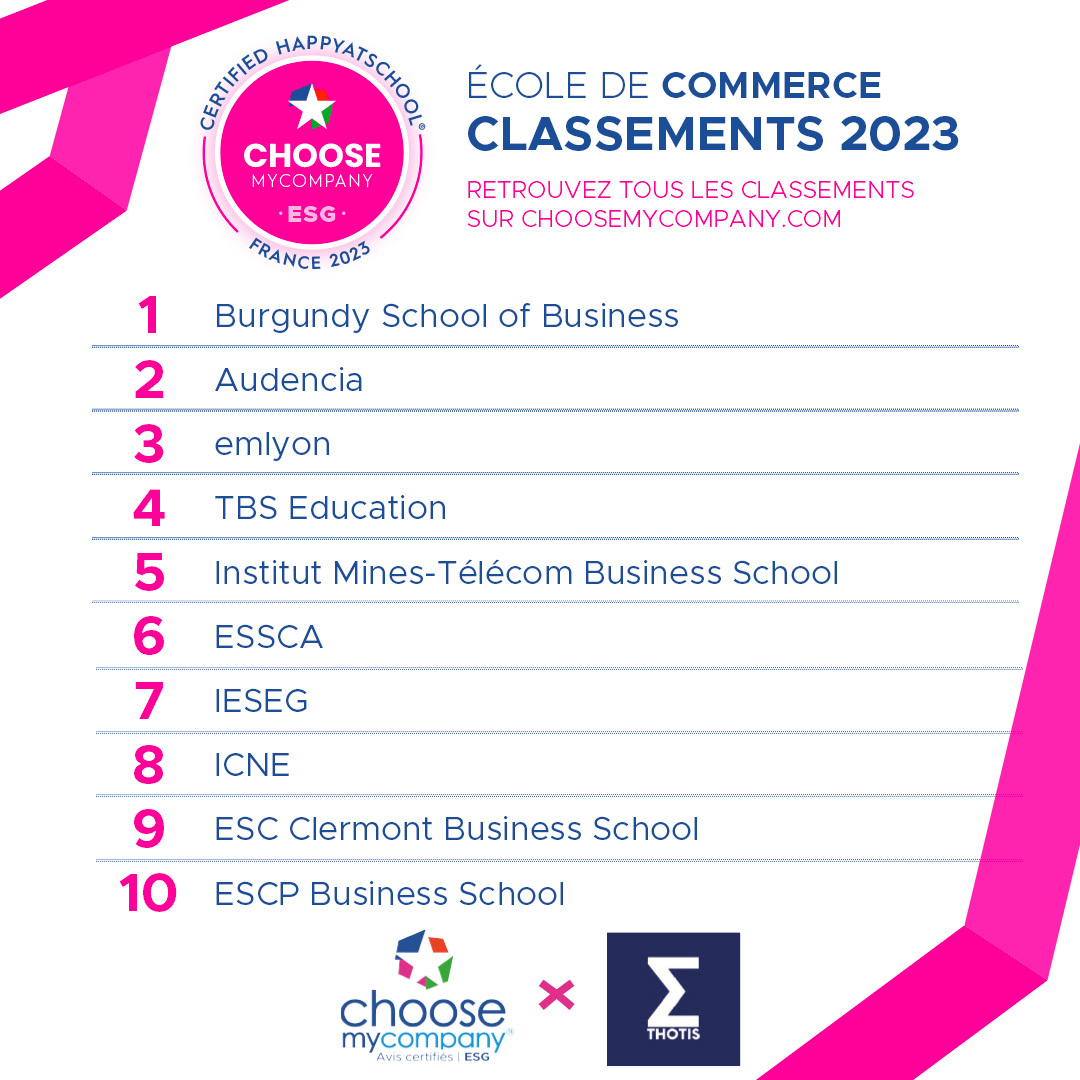 ChooseMyCompany vient de publier son classement des écoles qui offraient la meilleure expérience étudiante en 2023. ➡ Retrouve le top 10 des Écoles de Commerce où il fait bon étudier ! 🏅🔽 @choosemycompany