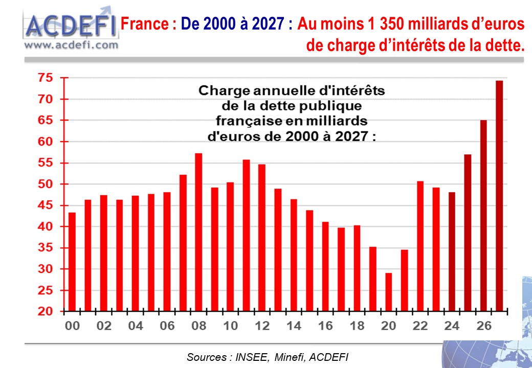 MarcTouati's tweet photo. URGENT : France : selon Bercy, la charge d'intérêts de la dette publique atteindra 74,4 milliards d'euros en 2027, soit 295 milliards en cinq ans et 1 350 Mds depuis 2000. Oups !
Pour en savoir plus, voici ma vidéo YouTube :
https://t.co/Bu1iSp8LHZ
#France #dette #recession https://t.co/JOSITskVEI