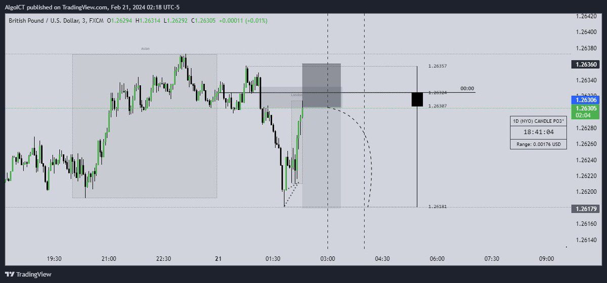 algo_ict's tweet photo. Your mentor's MSS is my partials! 👁️🐐
#GU short!
London kZ
21.02.2024
.
.
.
#algoict #enigma #ictconcepts #fxtrading https://t.co/x4eJqnSjzT