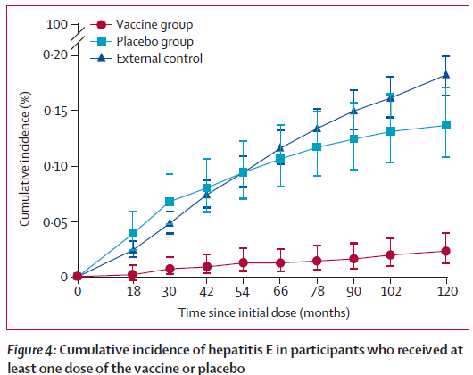 New @TheLancet - Huang et al - Long-term efficacy of a recombinant hepatitis E vaccine in adults: 10-year results from a randomised, double-blind, placebo-controlled, phase 3 trial thelancet.com/journals/lance… #HepE #NoHep #LiverTwitter #IDTwitter