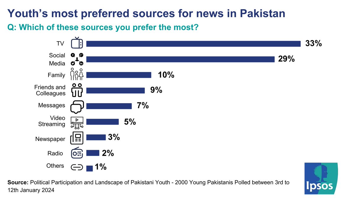 Ipsos in Pakistan tweet media