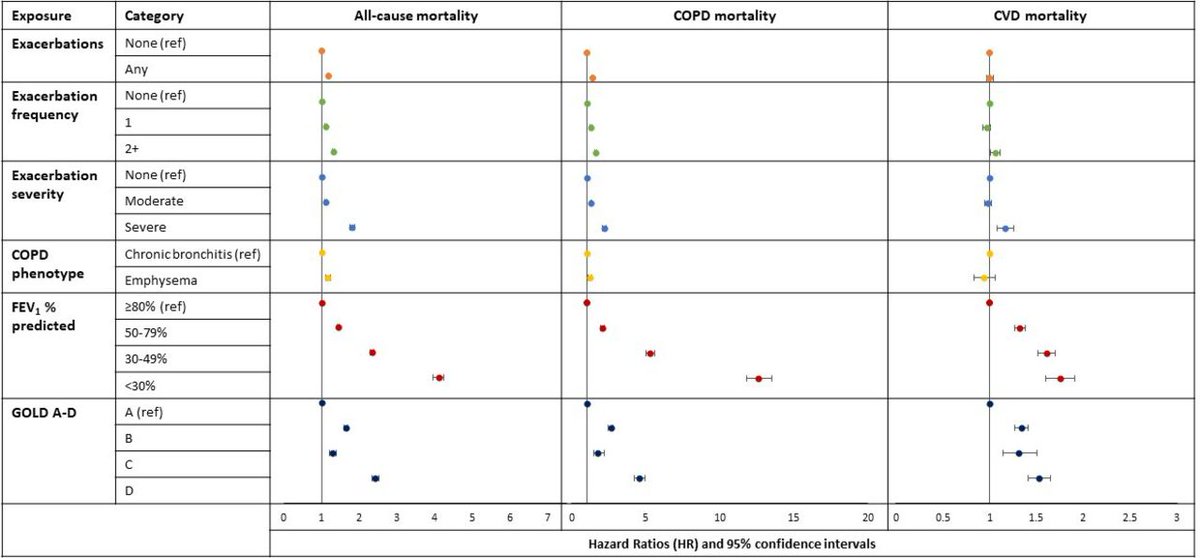 Cause-specific mortality in COPD subpopulations: a cohort study of 339 647 people in England thorax.bmj.com/content/79/3/2… @RespEpi