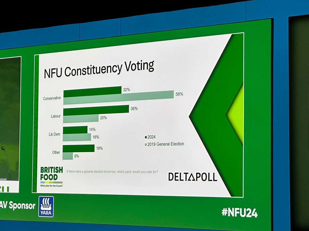 This must sting for our local MP - Labour now polling above Tories in NFU membership.