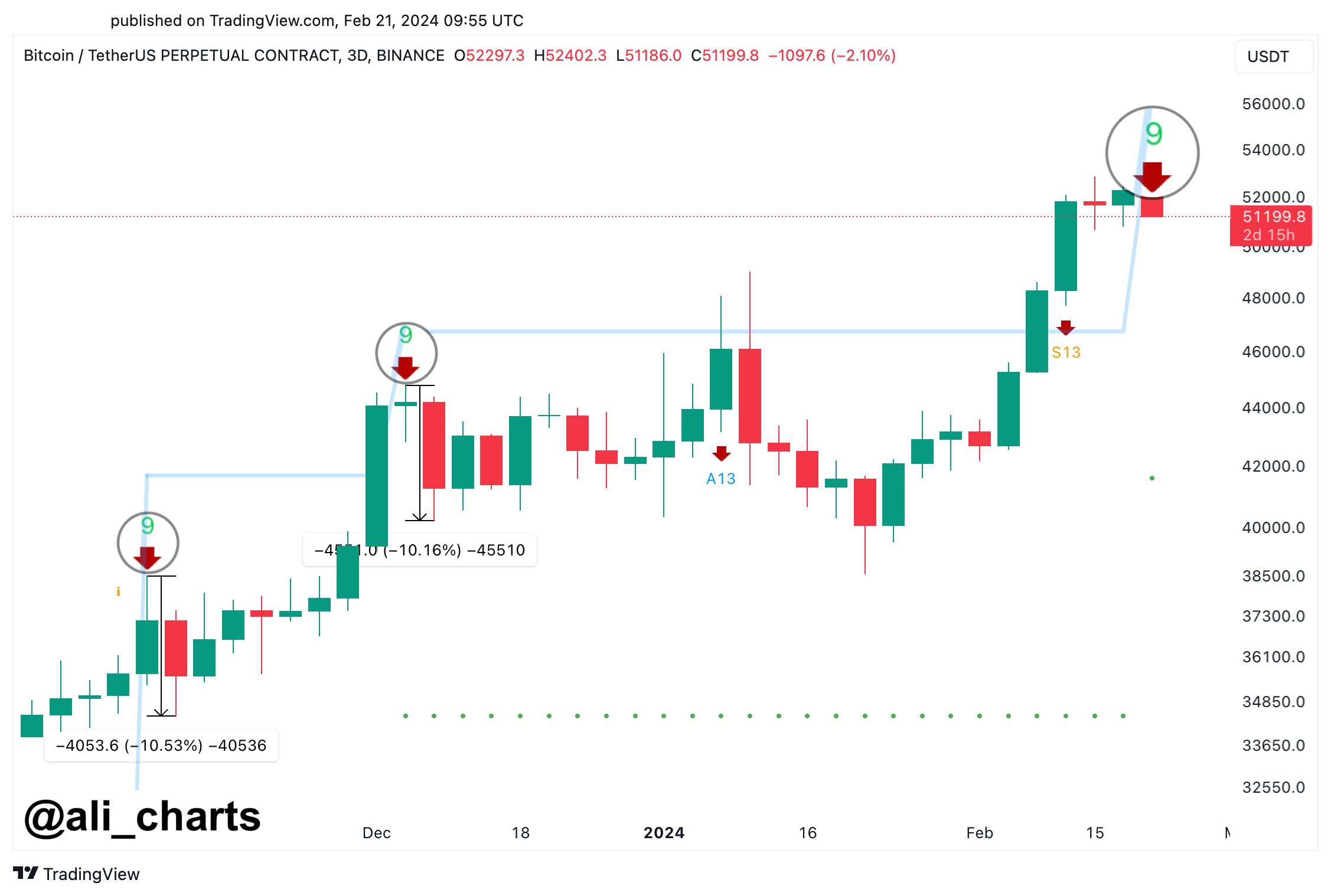 Bitcoin prijsanalyse