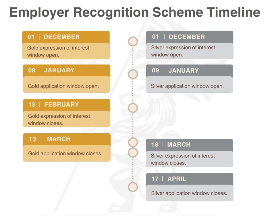 The Gold Expression of Interest (EOI) window has now closed but there’s still time to submit your EOI if your organisation has an ambition to go for Silver in the Employer Recognition Scheme in 2024! For more information, contact Kristina Carrington, REED at ea-empsp@rfca.mod.uk.
