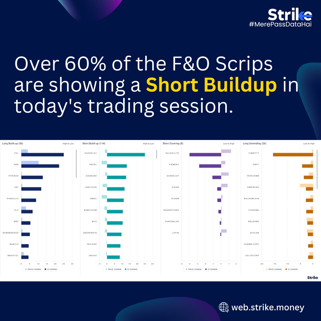 Over 60% of the F&O Scrips are showing a Short Buildup in today's trading session.

For more such actionable insights join Strike. Sign up for your 7 day free trial here: bit.ly/strike_twitter

#stockmarkets #Stocks #MarketInsight #MarketWatch #Actionableinsights #StayInformed