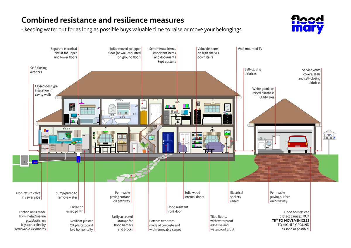 This graphic shows the moves we can take to both try to keep the #floodwater out of a home and also help it to recover sooner. It's also really important that we 'green' up our gardens & remove hard paving. This will give all the #rain that's falling chance to soak away.