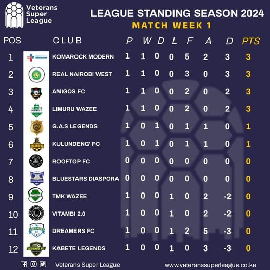 VeteransSL's tweet photo. #VSL Standings after MATCH DAY 1. 

Not a bad way to start the season for the new members of the family Komarock Modern FC https://t.co/wZtyfV3KiW
