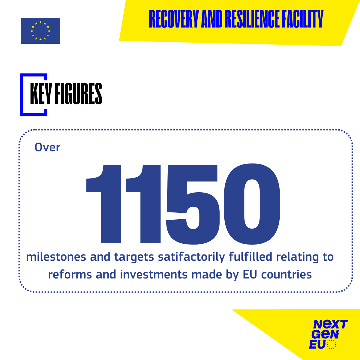 EU_Commission's tweet photo. #NextGenerationEU continues to deliver and to drive positive change across the EU with ambitious reforms and investments.

Today, we present the mid-term evaluation of the Recovery and Resilience Facility, the EU's recovery instrument at the heart of NextGenerationEU ↓