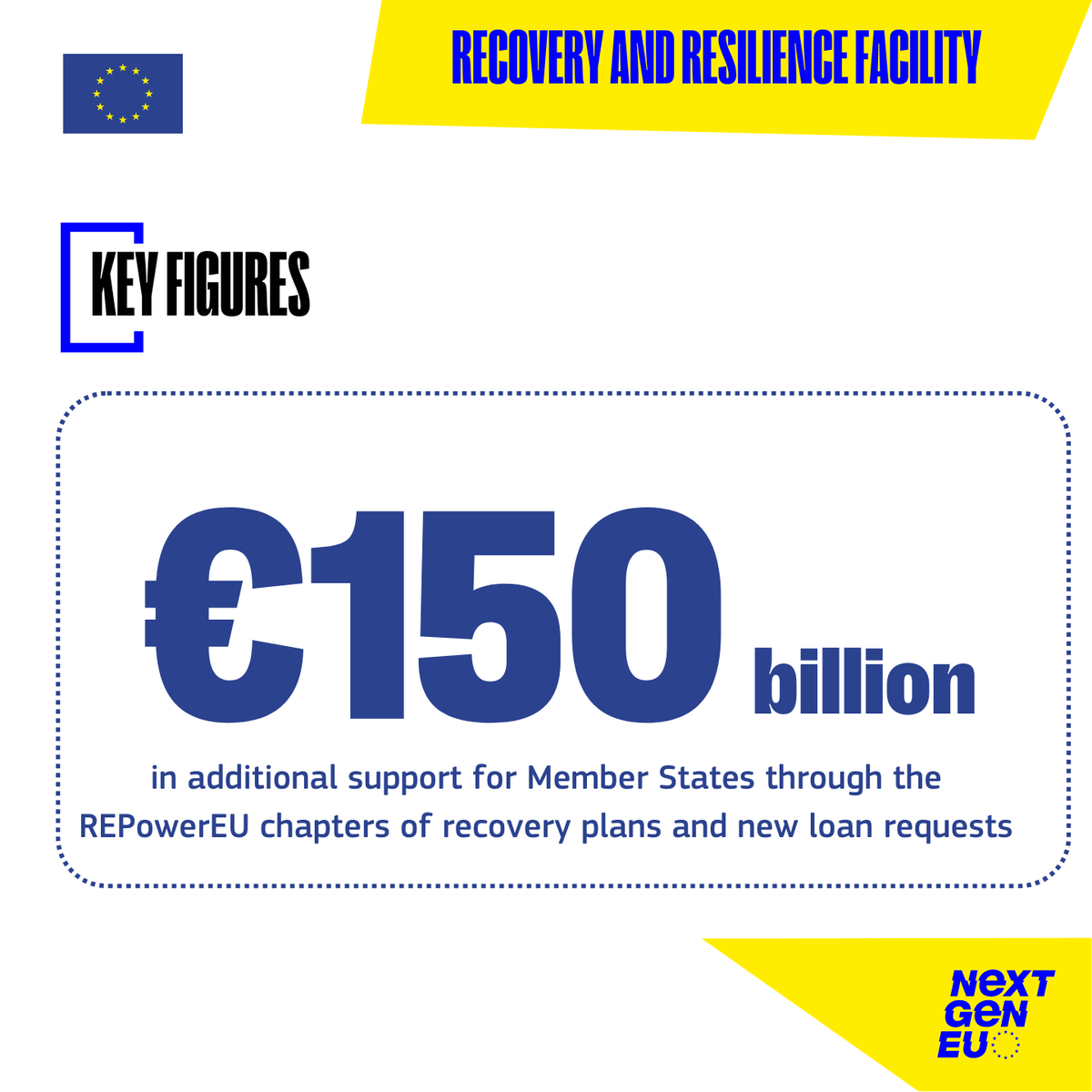 EU_Commission's tweet photo. #NextGenerationEU continues to deliver and to drive positive change across the EU with ambitious reforms and investments.

Today, we present the mid-term evaluation of the Recovery and Resilience Facility, the EU's recovery instrument at the heart of NextGenerationEU ↓