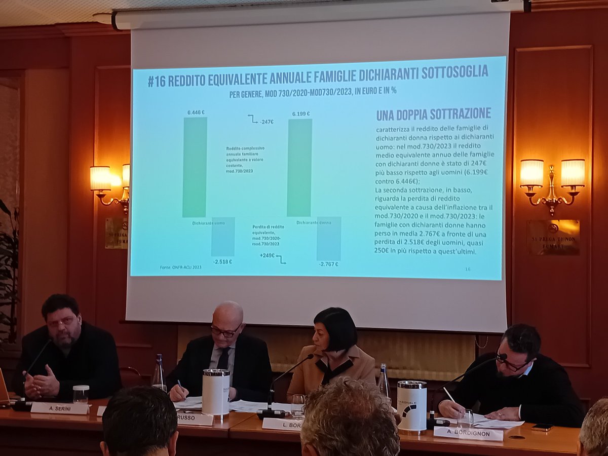 CAFACLI's tweet photo. Serini @iref_ricerche: dichiaranti donne patiscono una "doppia sottrazione" rispetto a uomini, sia in termini di reddito che in termini di potere di acquisto; @Acli_nazionali #CafAcli https://t.co/LimJSWfSjG