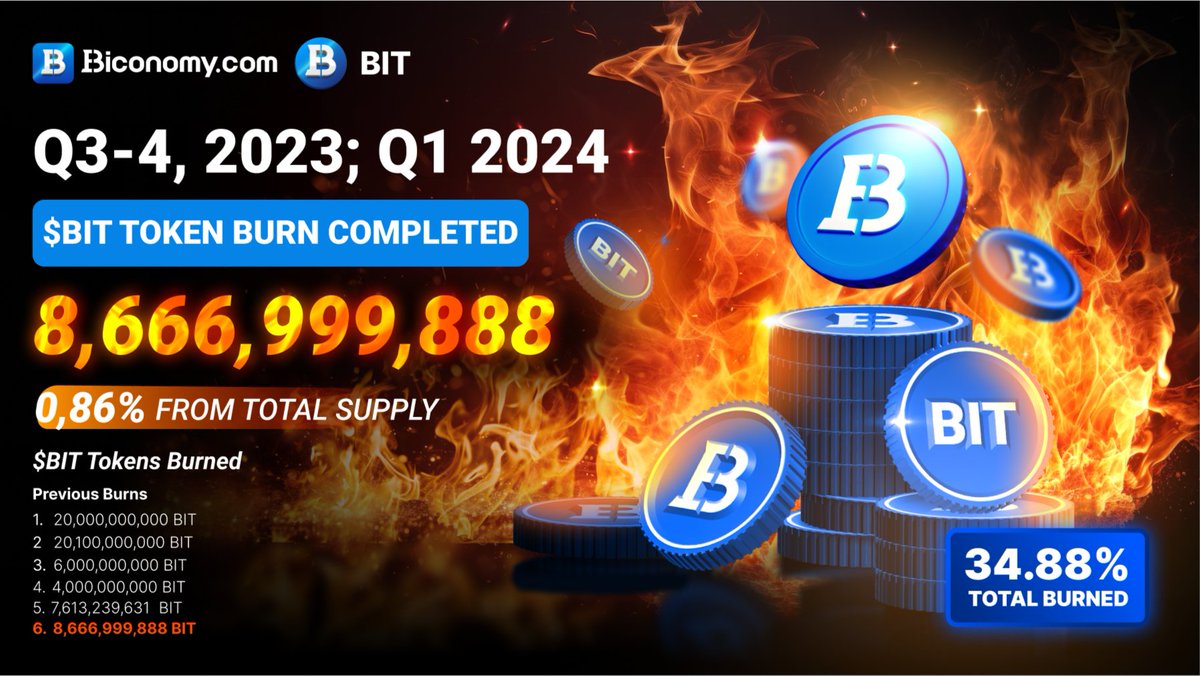 BiconomyCom's tweet photo. ๐ฅ๐ฅ๐ฅ
Dear #BiconomyExchange users and $BIT holders!
We are glad to announce the 6th Manual $BIT #Burning for Q3-4, 2023, and Q1 2024!
๐ฅ8,666,999,888 $BIT Tokens Burned
๐ฅ 0,86% From the Total Supply
๐ฅ34.88% TOTAL BURNED FOR ALL TIME!
๐Full details: https://t.co/IfoDuMpNy0
Congratulations to $BIT Token holders and our entire community on this amazing event๐
๐And donโt forget - #BIT is a unique exchange token with a deflationary model - 6% is burned with every transaction on the network!๐
#Biconomy #Bitcoin #crypto #BTC #Ethereum