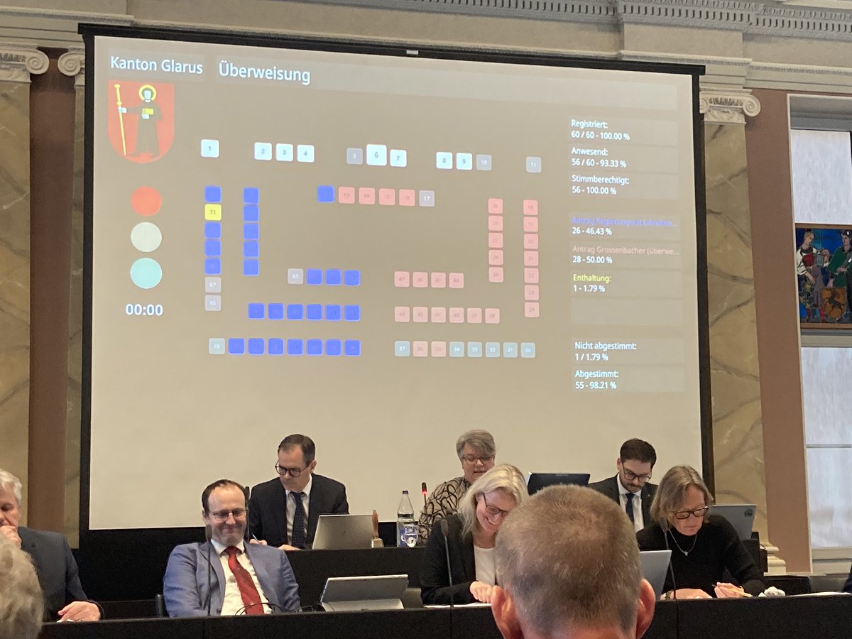 #Links regiert <a href="/KantonGlarus/">Kanton Glarus</a>: Eine knappe Mehrheit des Landrats beantragt die Erarbeitung eines kantonalen Klimagesetz. Die <a href="/diemittegl/">Die Mitte Glarnerland</a> zeigt bei dieser Abstimmung ihre politische Ausrichtung.