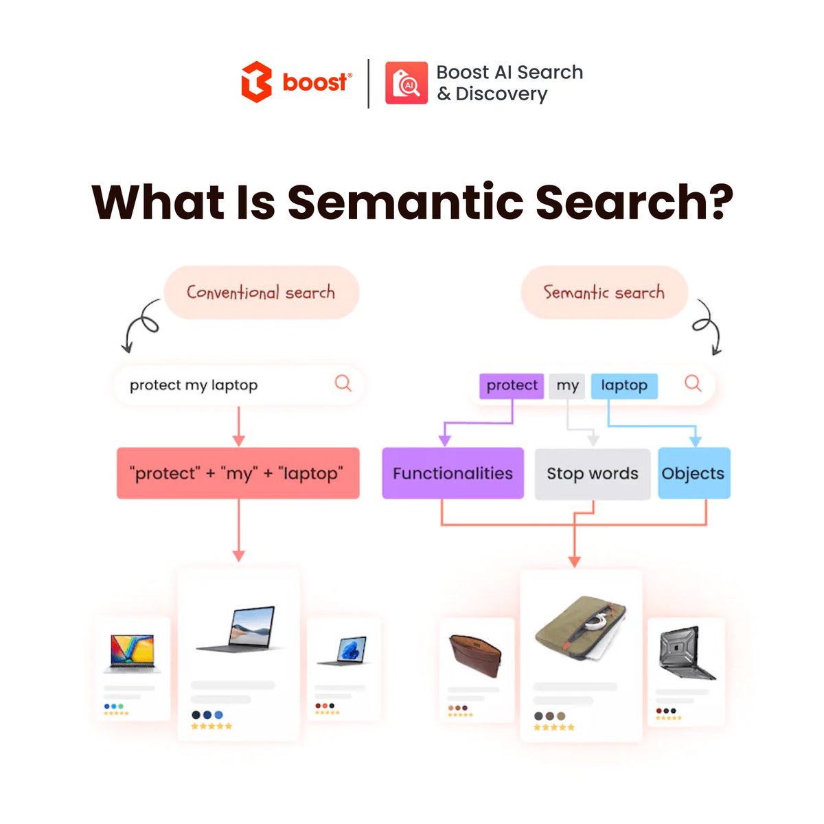 _BoostCommerce_'s tweet image. What is the magic behind Semantic Search?
It is a search approach that focuses on understanding the meaning and context of user queries rather than solely relying on keyword matching.
Here's everything you need to know about Semantic Search: bit.ly/Semantic-Searc…