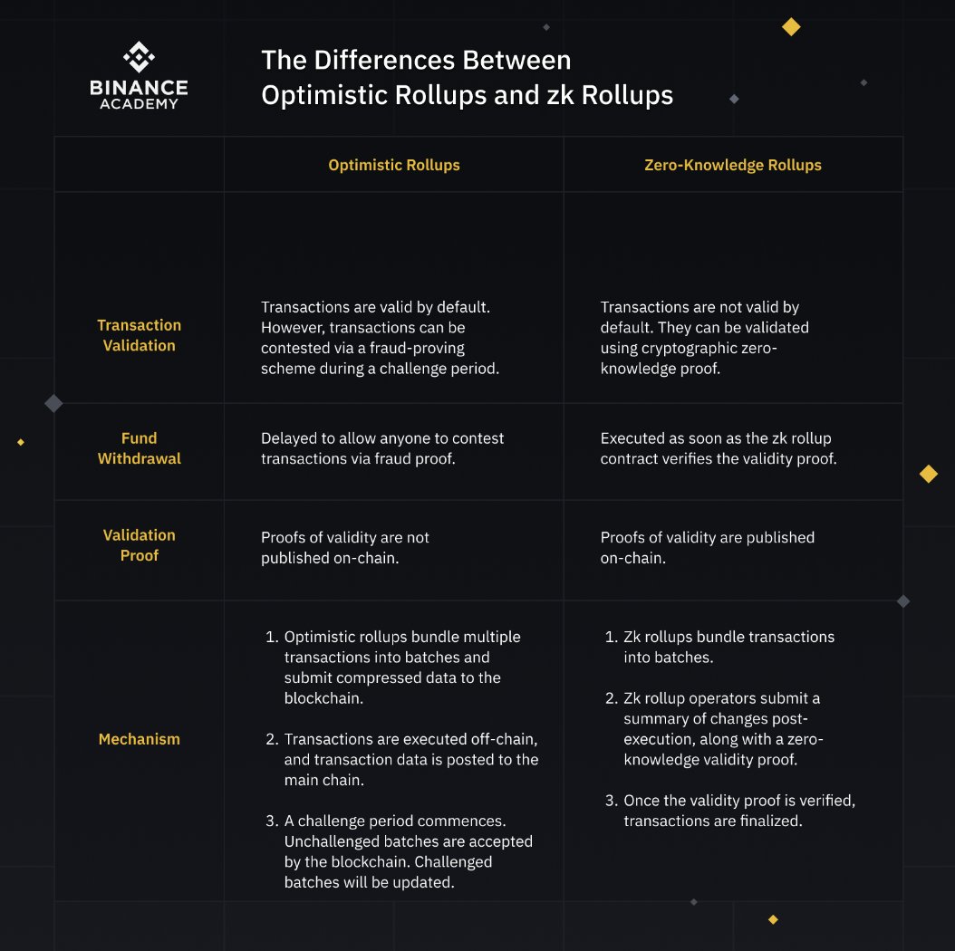 BinanceAcademy's tweet photo. Both optimistic and zero-knowledge rollups are innovative layer 2 solutions for scaling the #Ethereum blockchain.

They can increase transaction throughput without compromising on security and decentralization.

Explore the differences between the two 👇
https://t.co/NHw85Ae3BB https://t.co/BrATzGO6QQ