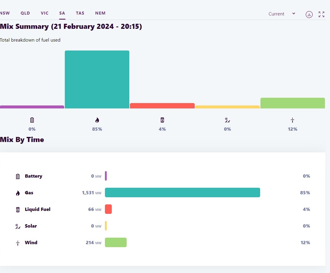 TomPlayford3's tweet photo. South Australia's wind turbines fail us again. Yet another hot, windless night when everyone is running air conditioners and yet 85% of our power needs have to come from gas; wind turbines providing a paltry 12% of our electricity. What a stupid waste of money they are. https://t.co/ttggQ708b2