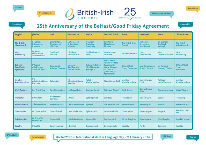 It’s International Mother Language Day today. @BICSecretariat members have put together a set of words to mark the 25th Anniversary of the Belfast/Good Friday Agreement in the 9 BIC IML languages. pls share rb.gy/t5t53u #MotherLanguageDay 💬📝