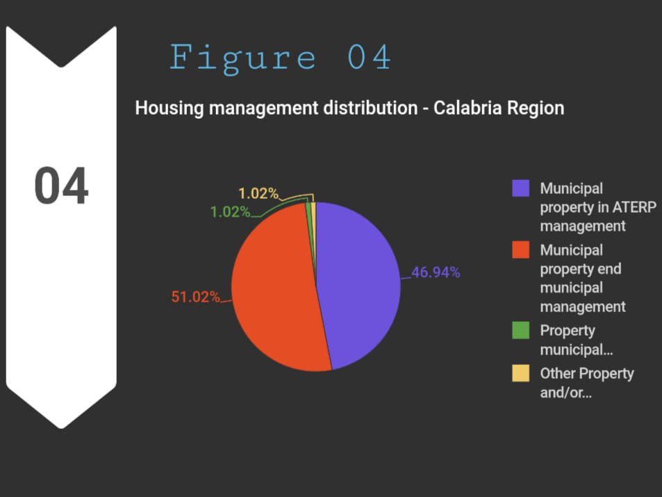 Futurebuil17322's tweet photo. #ASOC2324
Beneficiario del progetto monitorato è  l'#Aterp che, in Calabria, come si evince dal secondo report sul disagio abitativo, gestisce il 46,46% degli alloggi. Ad oggi il progetto monitorato, per cui sono stati spesi 657.350,50 euro non risulta essere stato completato. https://t.co/JDQgpi6tw5