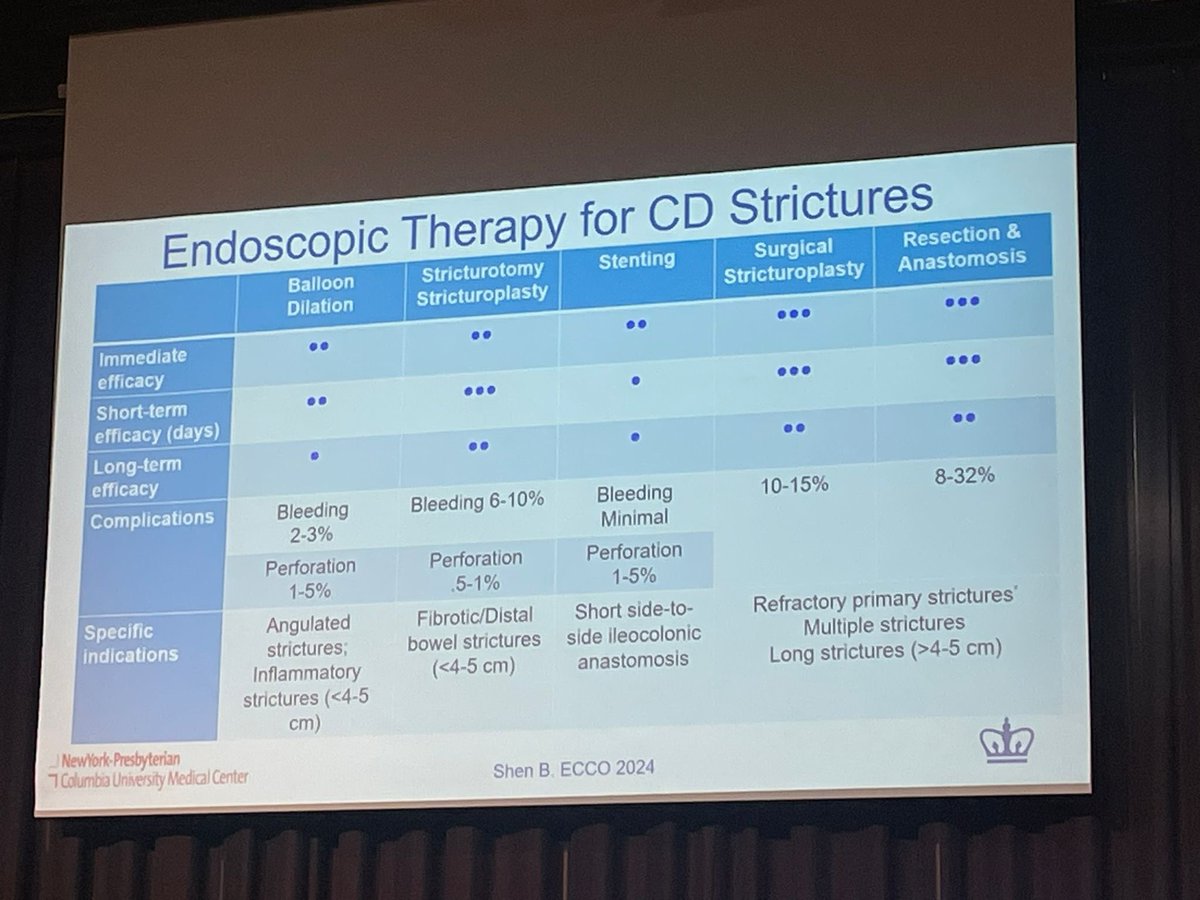 Also ongoing this morning, a great session with Dr. Bo Shen on stricture disease treatment in IBD #ECCO2024