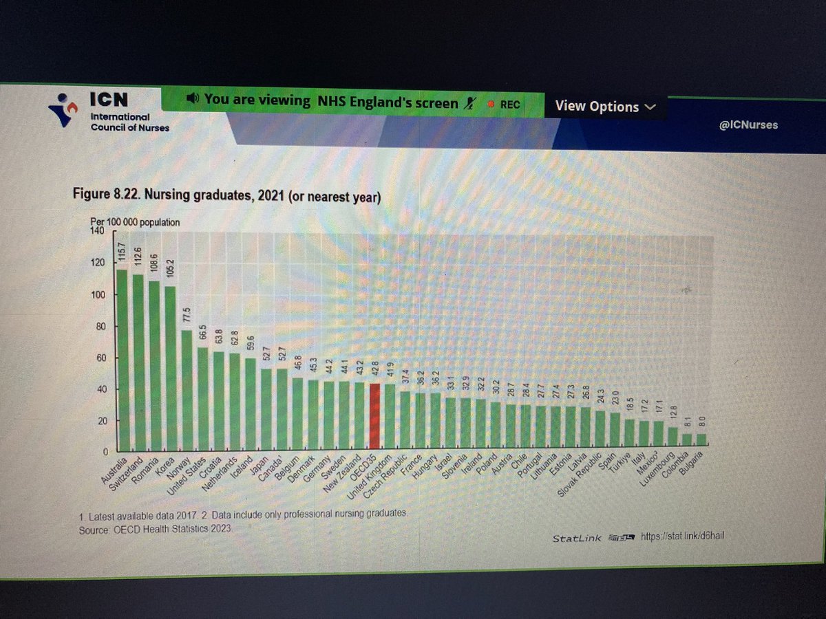 Rachel Kennedy (@rachykennedy) on Twitter photo Up next <a href="/HowardCatton/">Howard Catton</a> CEO of <a href="/ICNurses/">ICN</a> to discuss the state of global nursing workforce. Not only have we have a 6 million shortage of nurses but a maldistribution & inequality per head of population. 🚨🚨 Ireland has largest share of foreign trained nurses!! <a href="/StJohnsHospLmk/">St. John's Hospital, Limerick</a> Up next <a href="/HowardCatton/">Howard Catton</a> CEO of <a href="/ICNurses/">ICN</a> to discuss the state of global nursing workforce. Not only have we have a 6 million shortage of nurses but a maldistribution & inequality per head of population. 🚨🚨 Ireland has largest share of foreign trained nurses!! <a href="/StJohnsHospLmk/">St. John's Hospital, Limerick</a>