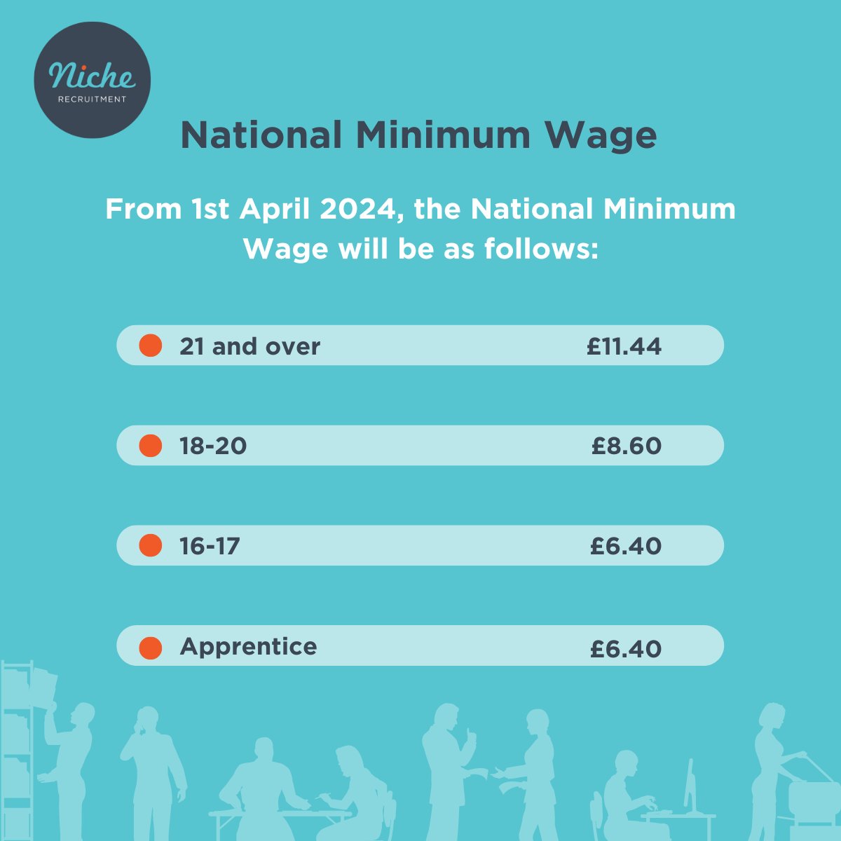 Just under 6 weeks to go until the National Minimum Wage will increase, affecting an estimated 1.6 million employees. 

Are you ready? 👇

READ our blog here: nicherecruitment.co.uk/2024/02/nation…

#NationalMinimumWage #WiltshireRecruitmentAgency #SalaryBenchmarking #FindYourNiche