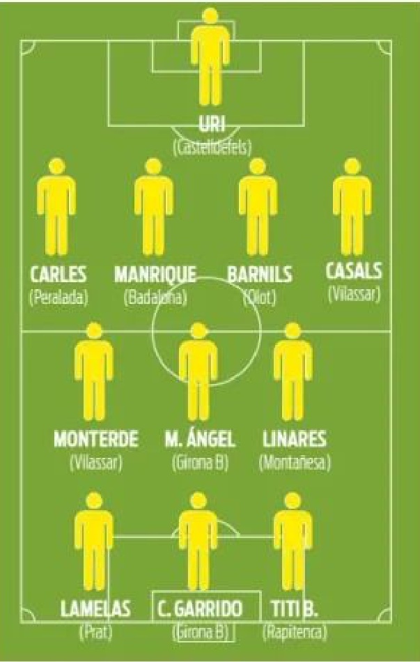 #PrimerEquipUEC | 🟡🔵

🔝🔝 <a href="/Antonell_1/">Oriol Antonell</a>, triat entre els millors de la j21 #3RFEF5 per a <a href="/mundodeportivo/">Mundo Deportivo</a> i <a href="/sport/">Diario SPORT</a> 

👏👏 Enhorabona, Uri!

#SomHiGrocs #20de3div5 #75aniversariUEC