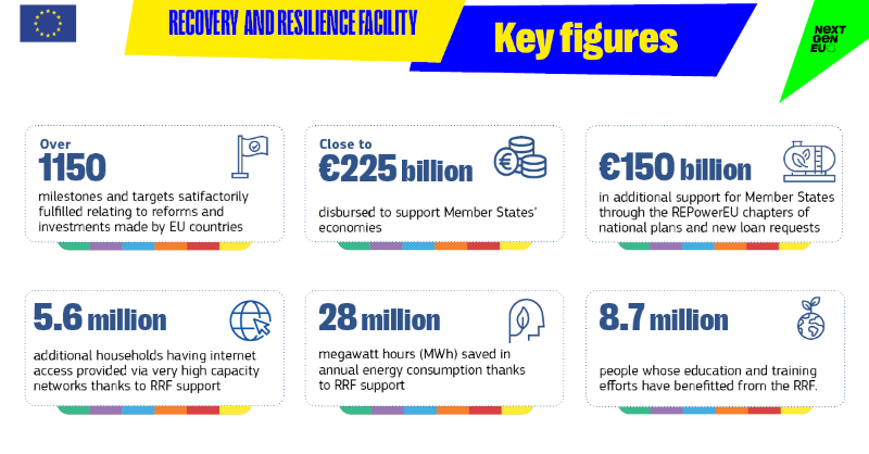 ecfin's tweet photo. The @EU_Commission has today presented the mid-term evaluation of the Recovery &amp; Resilience Facility (RRF). #NextGenerationEU

Halfway through its lifetime, how has the RRF delivered on its objectives so far?

Check out the key figures ⬇️🧵