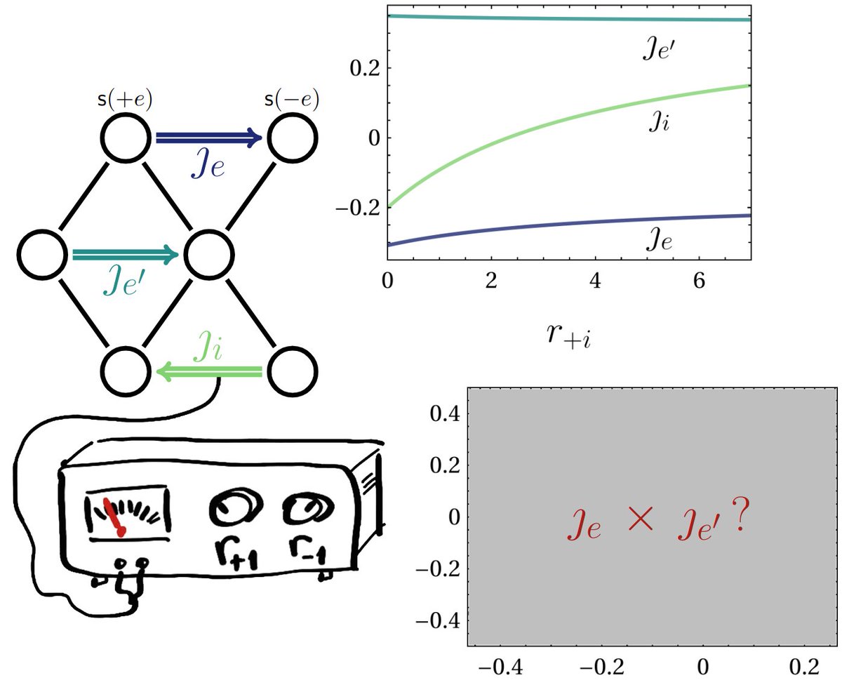 If you perturb the transition rates of an edge in a Markov chain, currents respond nonlinearly, and this nonlinearity has been an important object in stat mech for the past 30 years or so.

But what happens if we plot any two perturbed currents against each other?