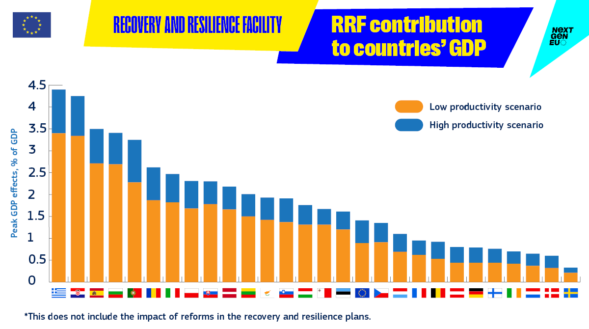 ecfin's tweet photo. The @EU_Commission’s economic modelling suggests that #NextGenerationEU has the potential to 📈 increase EU real GDP by up to 1.4% in 2026, compared to a situation without NGEU.

See below the estimated contribution of the Recovery &amp; Resilience Facility to 🇪🇺 countries’ GDP ⬇️ https://t.co/ZR2Gthshla
